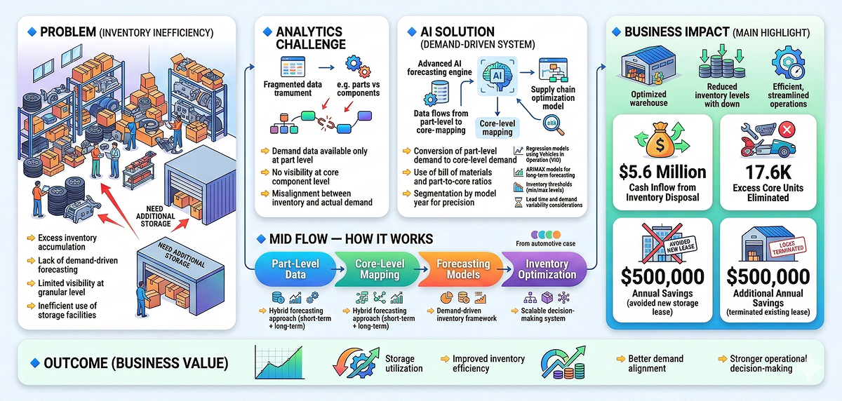 Inventory Optimisation Infographic