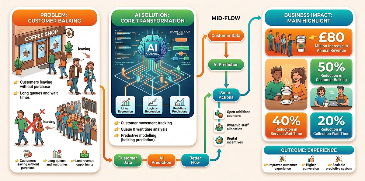 Reduce Customer Balking Infographic