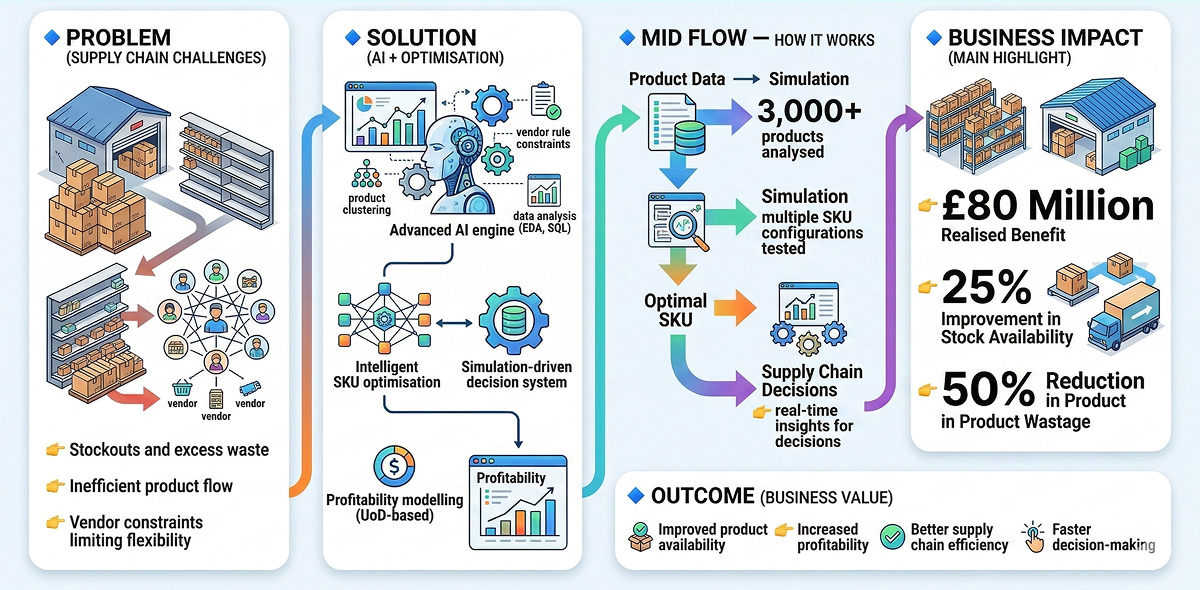 Supply Chain Optimisation Infographic