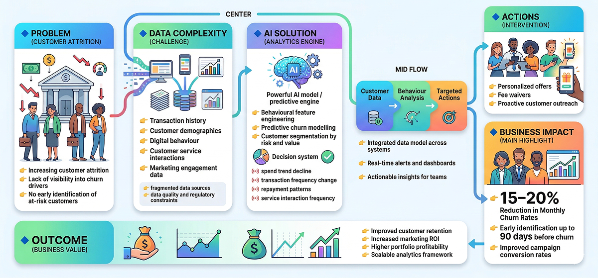 Customer Churn Analytics Infographic
