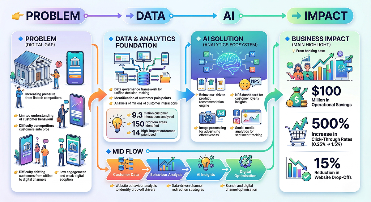 Digital Experience Optimisation Infographic